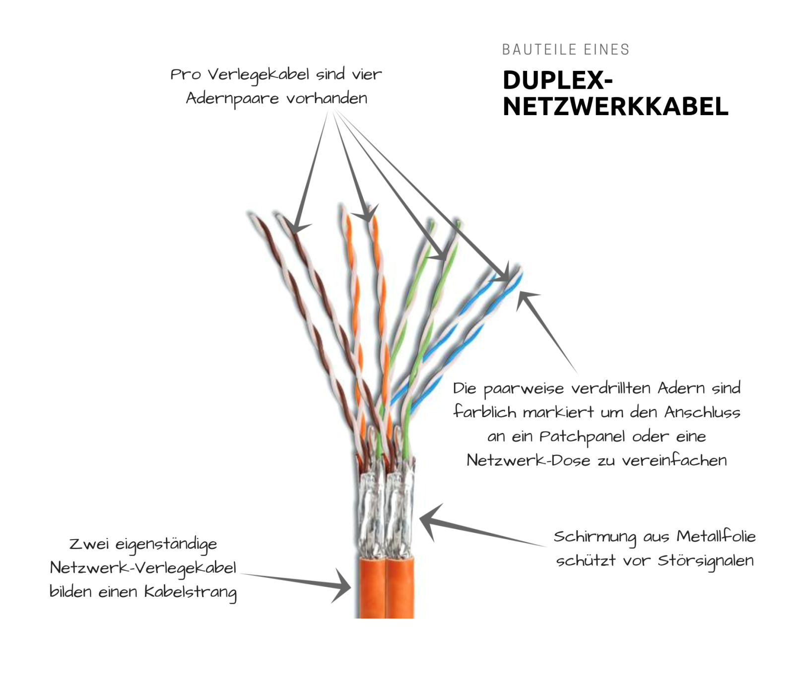Duplex-Netzwerkkabel der Kategorie 7